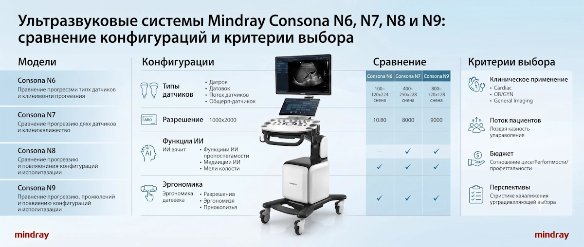 Ультразвуковые системы Mindray Consona N6, N7, N8 и N9: сравнение конфигураций и критерии выбора